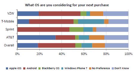 Smartphone purchase intent