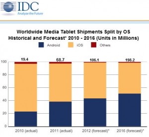 Tablet chart