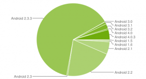 Android Pie Chart