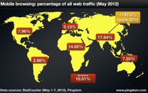 World Mobile Web Traffic