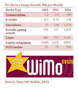 Tablet Usage Per Month