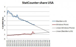 Stat Counter Windows Phone vs. BlackBerry