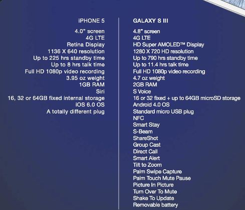 Samsung Galaxy S 3 (III) vs iPhone 5 Comparison Apples 2 Oranges?