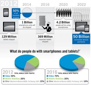 Smartphone & Tablet Data Will Explode 50x or More