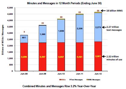 WiMo Stat Mania: 1.1 T MB, 2.23T Texts & $92 B