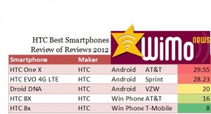 Best Smartphones: HTC 8x, Droid DNA, HTC EVO 4G LTE & HTC One X