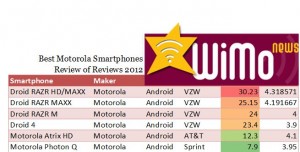 Droid RAZR MAXX HD Maxes RAZR M, Atrix HD and Photon Q