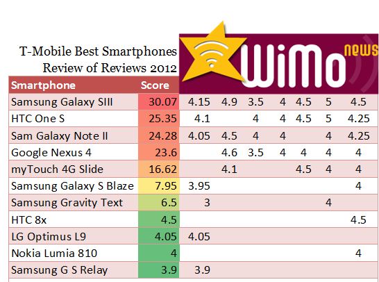 Best T Mobile Smartphones: Samsung Galaxy S III, HTC One S, Note 2 & Nexus 4