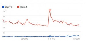 Samsung Galaxy S4 Bested by Nexus 4 Buzz